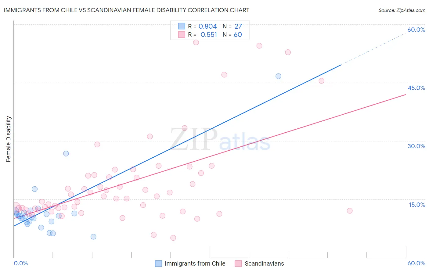 Immigrants from Chile vs Scandinavian Female Disability