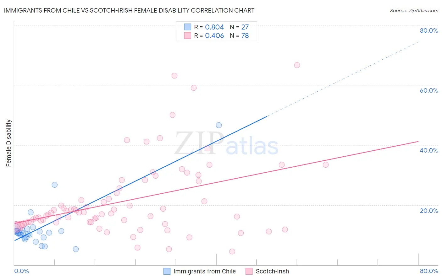 Immigrants from Chile vs Scotch-Irish Female Disability