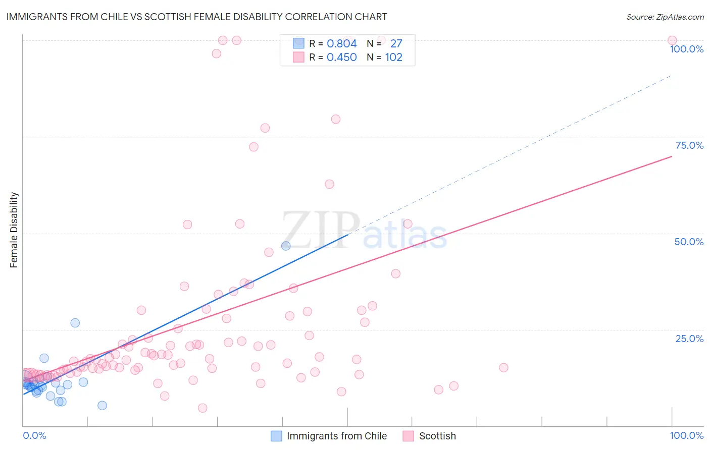 Immigrants from Chile vs Scottish Female Disability