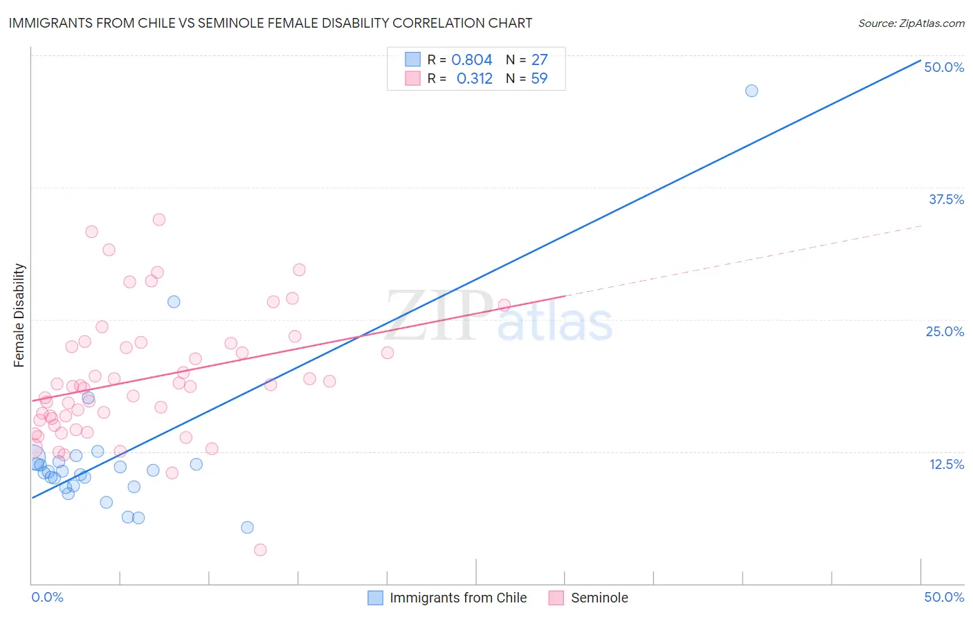 Immigrants from Chile vs Seminole Female Disability