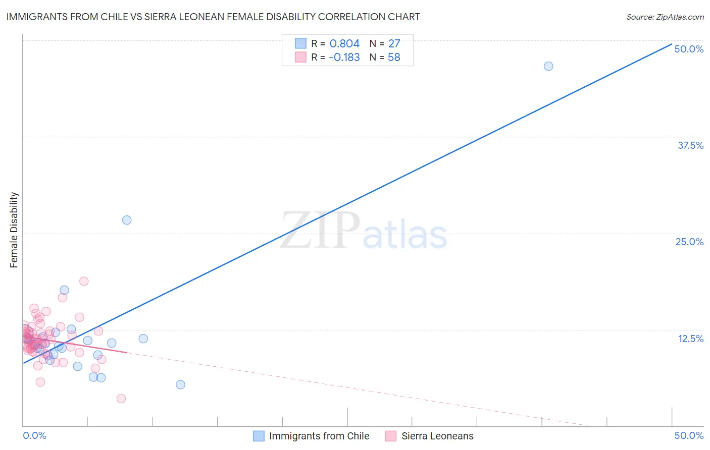 Immigrants from Chile vs Sierra Leonean Female Disability