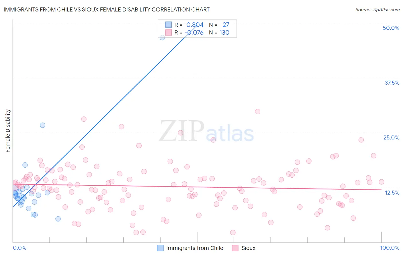 Immigrants from Chile vs Sioux Female Disability