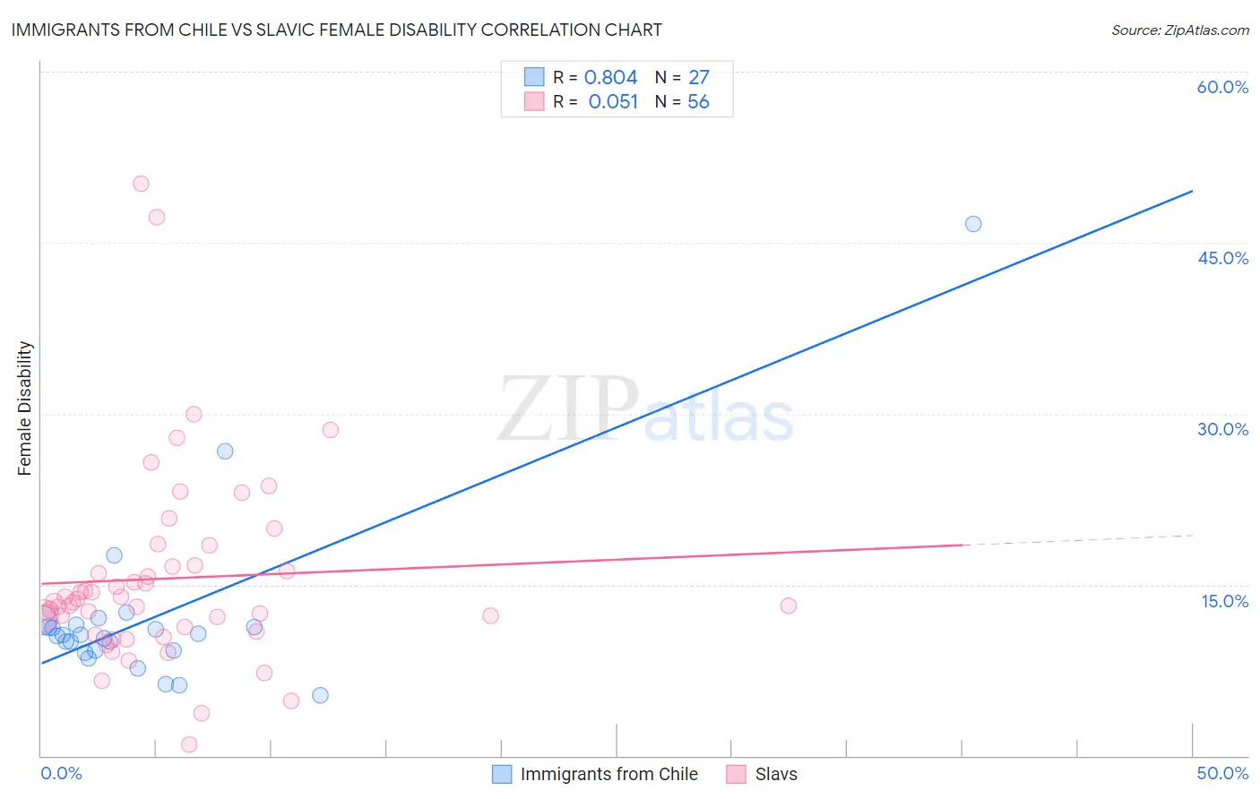 Immigrants from Chile vs Slavic Female Disability