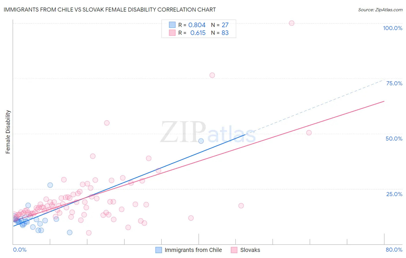 Immigrants from Chile vs Slovak Female Disability