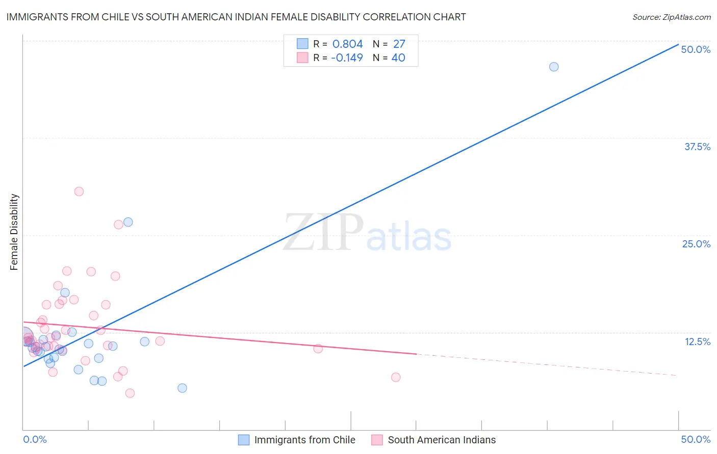 Immigrants from Chile vs South American Indian Female Disability