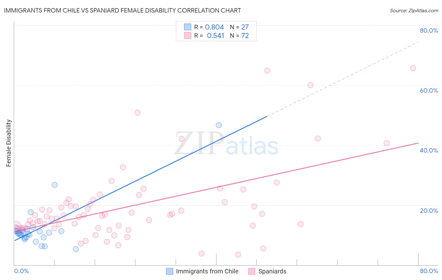 Immigrants from Chile vs Spaniard Female Disability