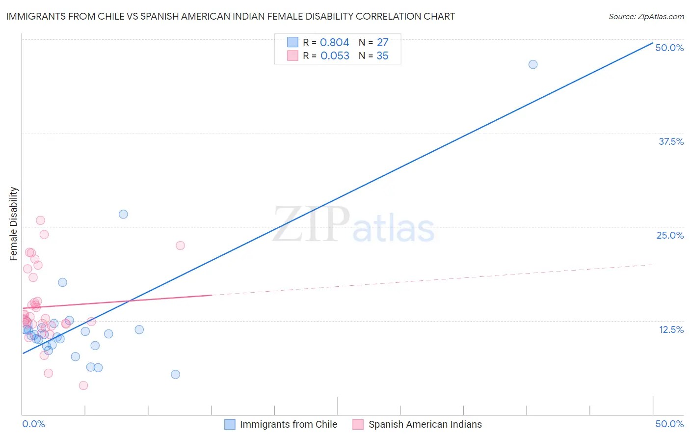 Immigrants from Chile vs Spanish American Indian Female Disability