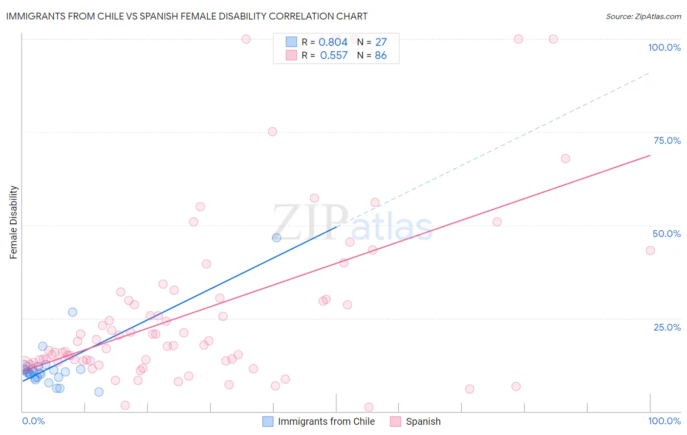 Immigrants from Chile vs Spanish Female Disability