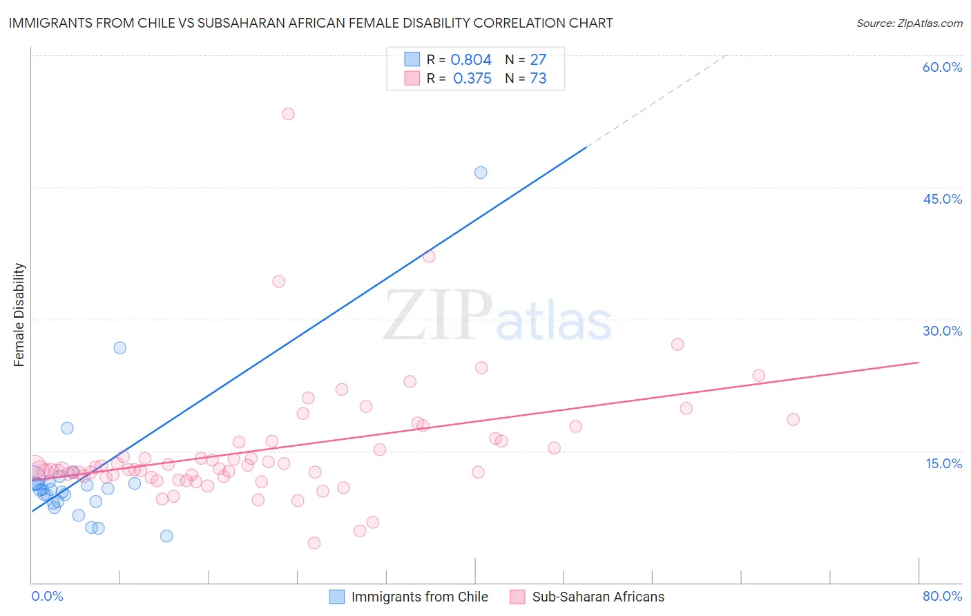 Immigrants from Chile vs Subsaharan African Female Disability