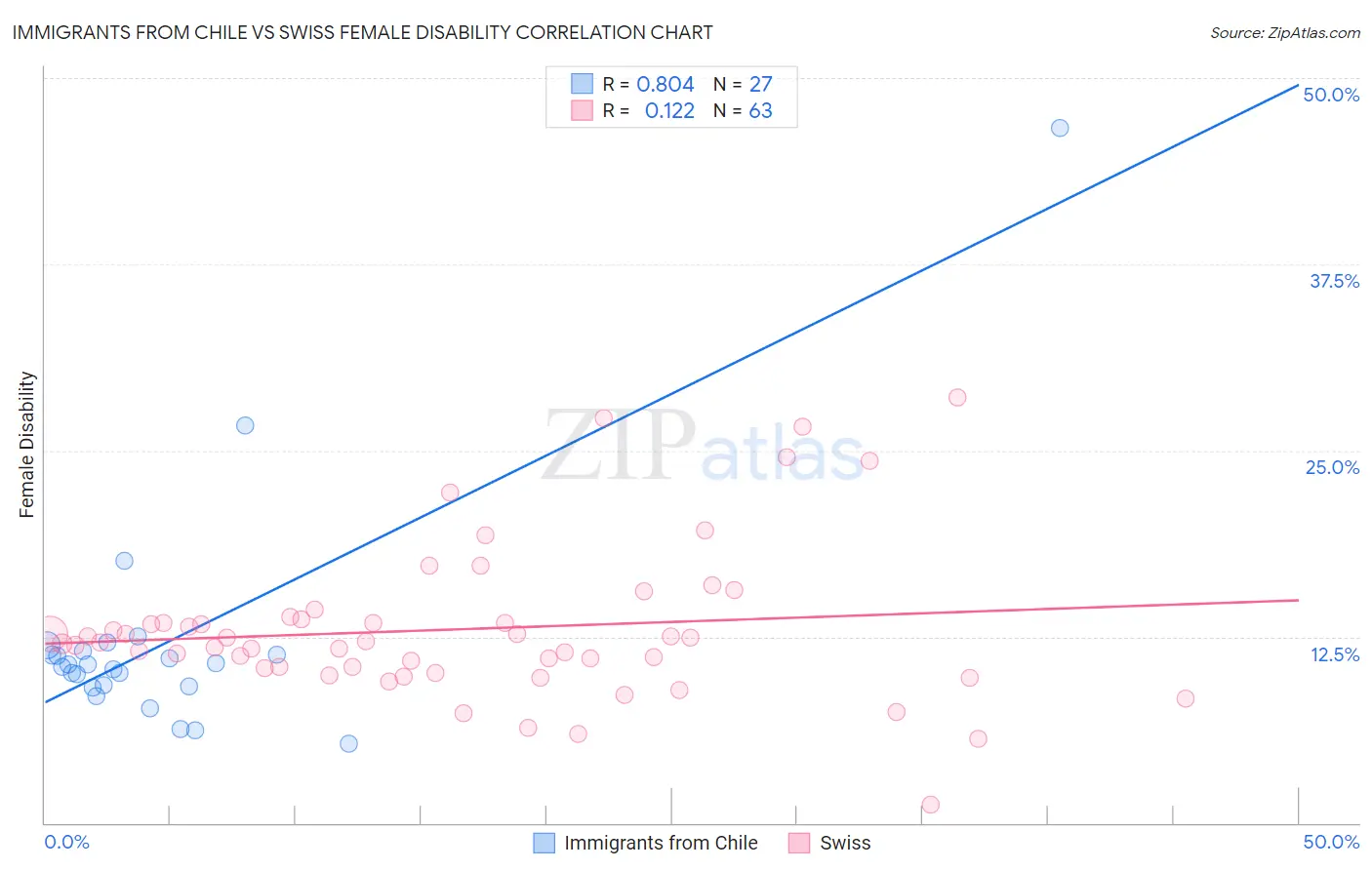 Immigrants from Chile vs Swiss Female Disability