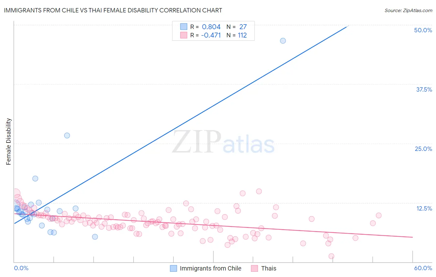 Immigrants from Chile vs Thai Female Disability