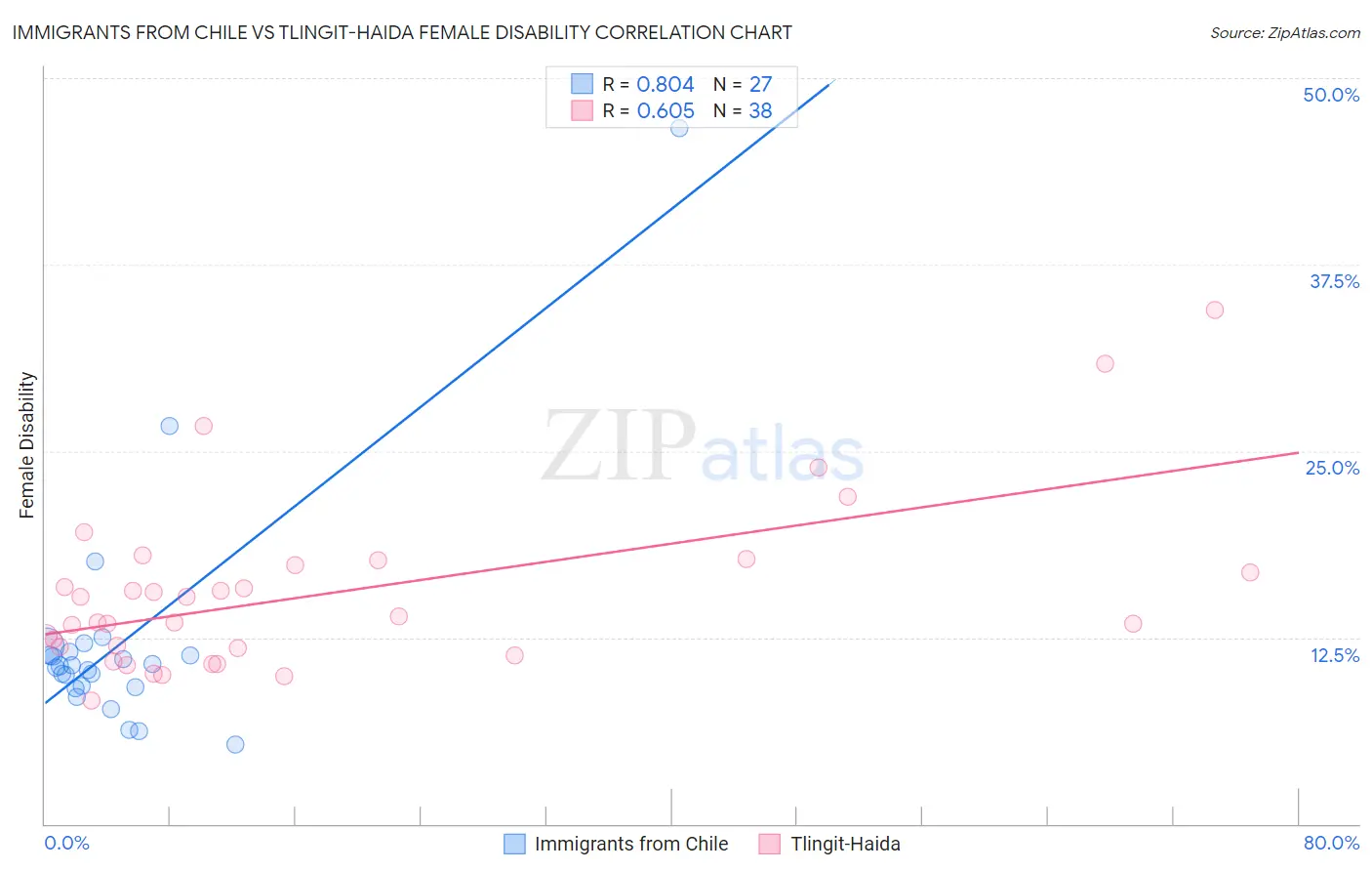 Immigrants from Chile vs Tlingit-Haida Female Disability