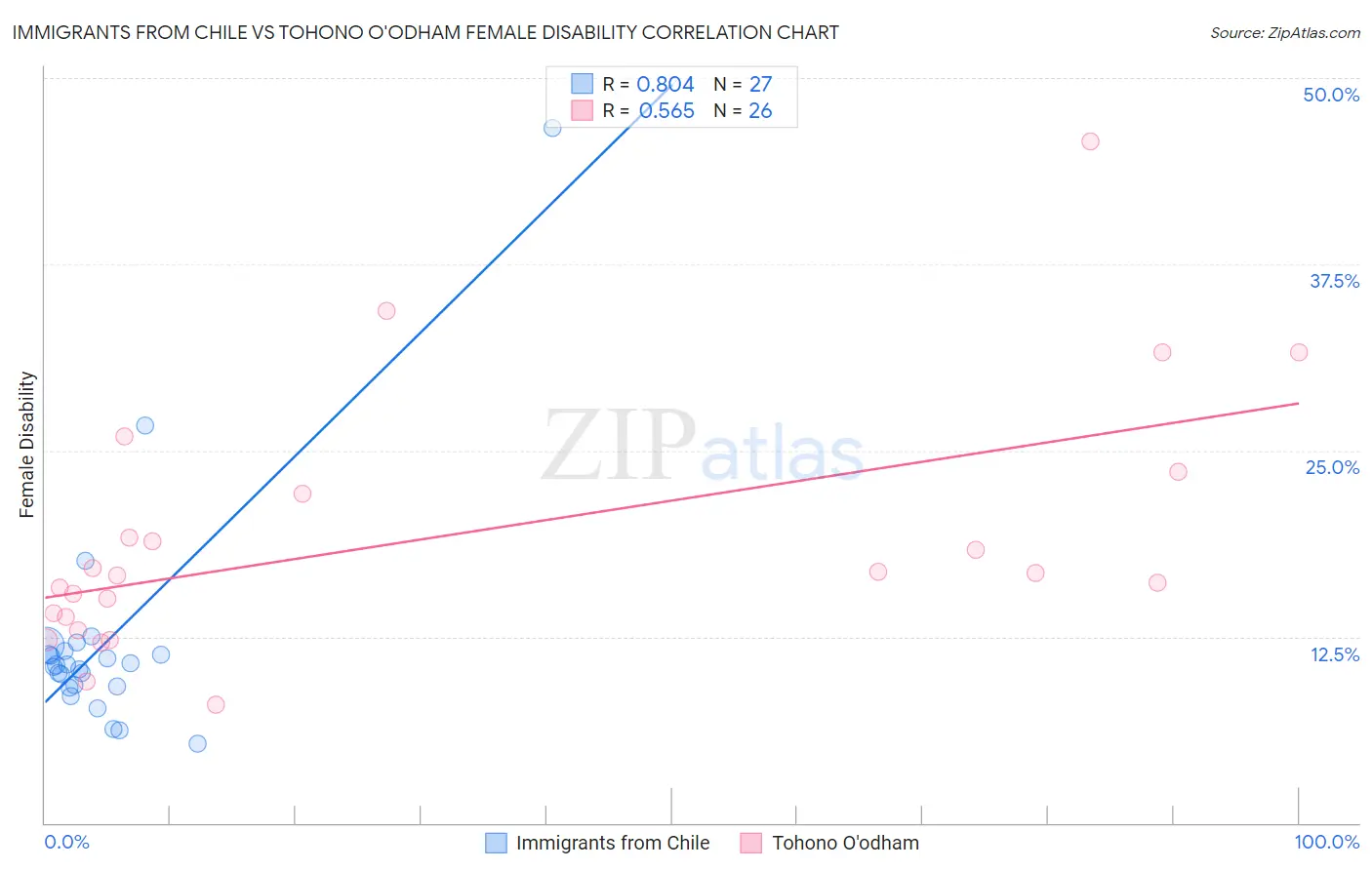 Immigrants from Chile vs Tohono O'odham Female Disability