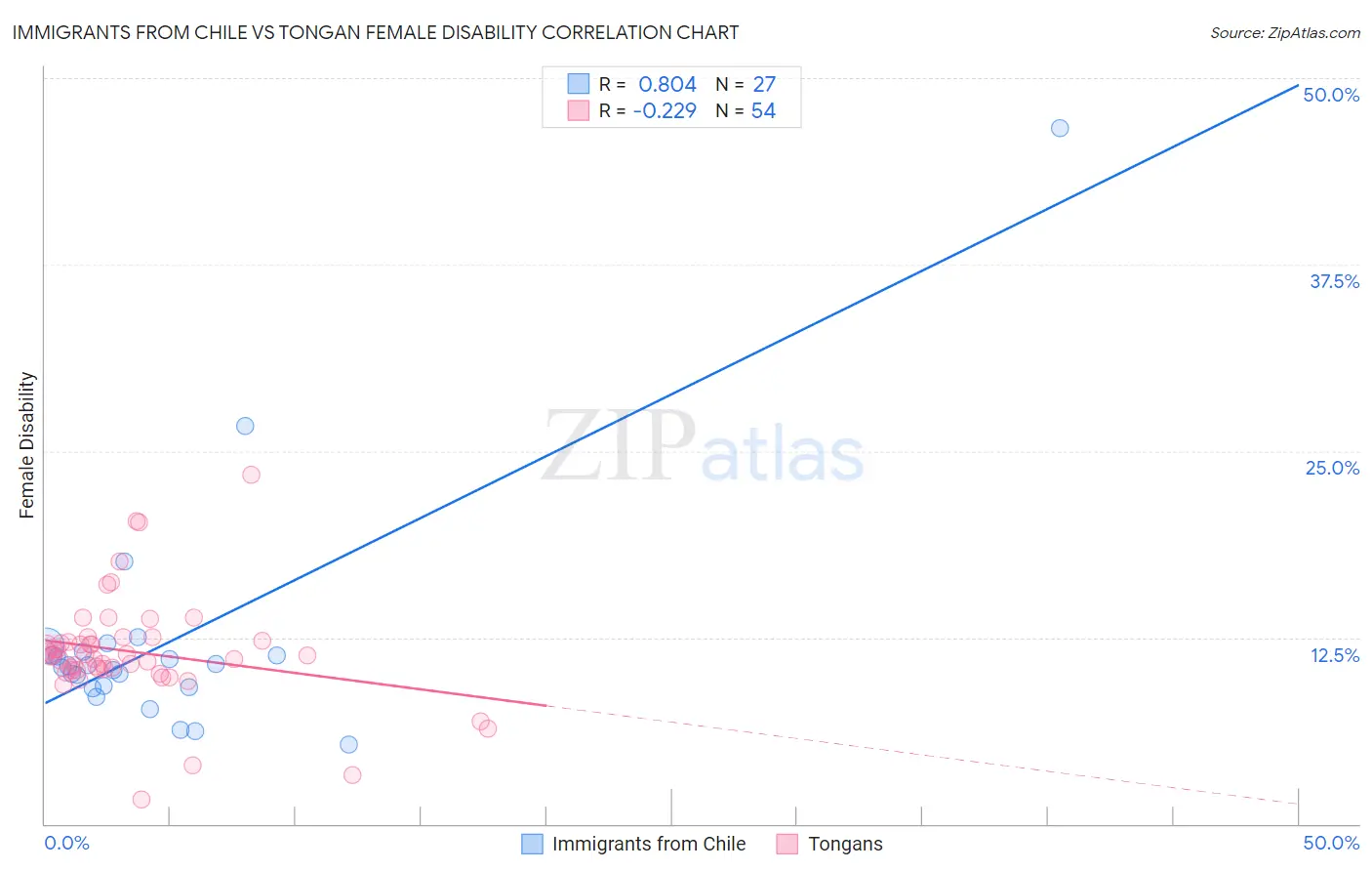 Immigrants from Chile vs Tongan Female Disability