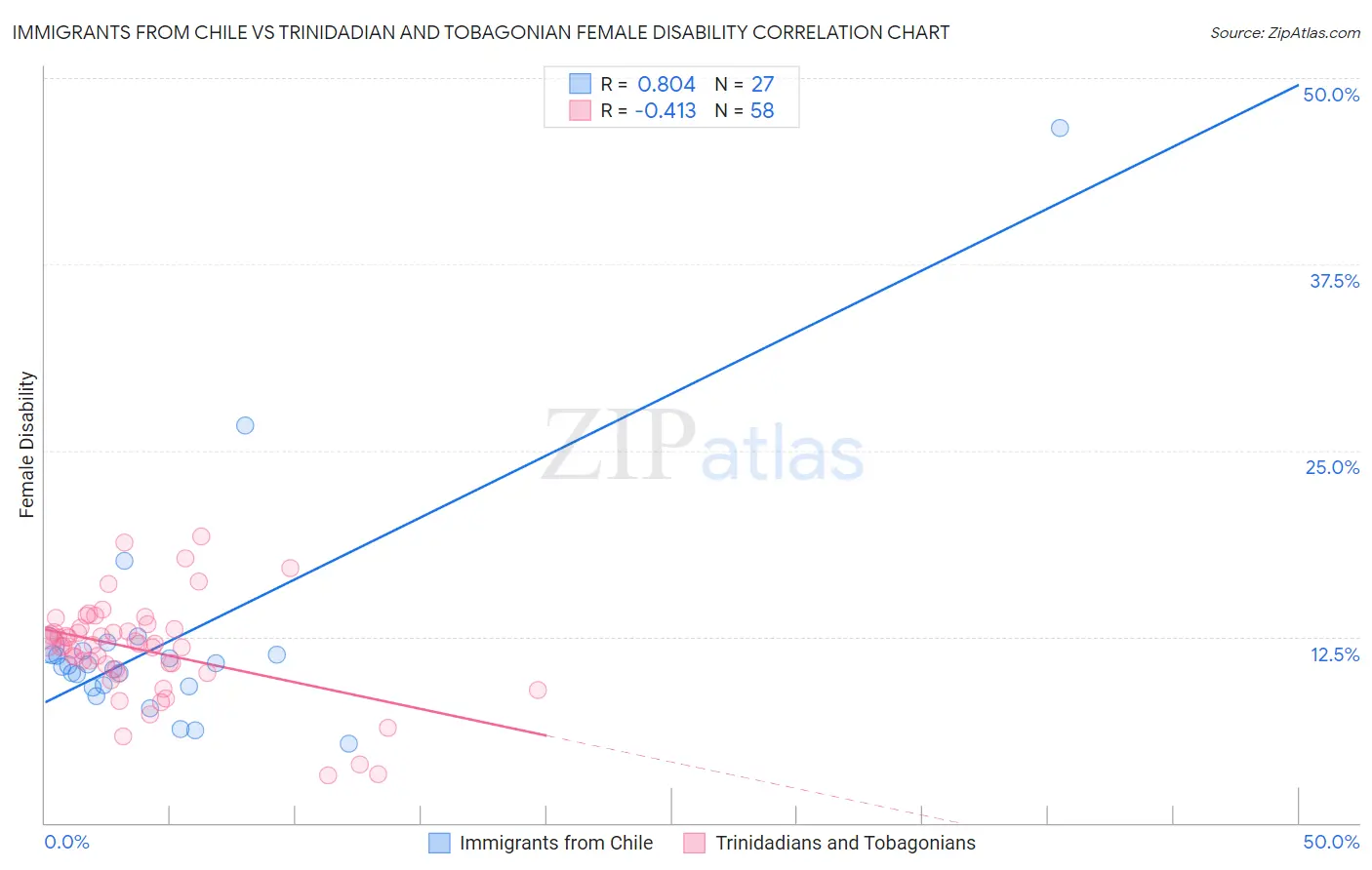 Immigrants from Chile vs Trinidadian and Tobagonian Female Disability