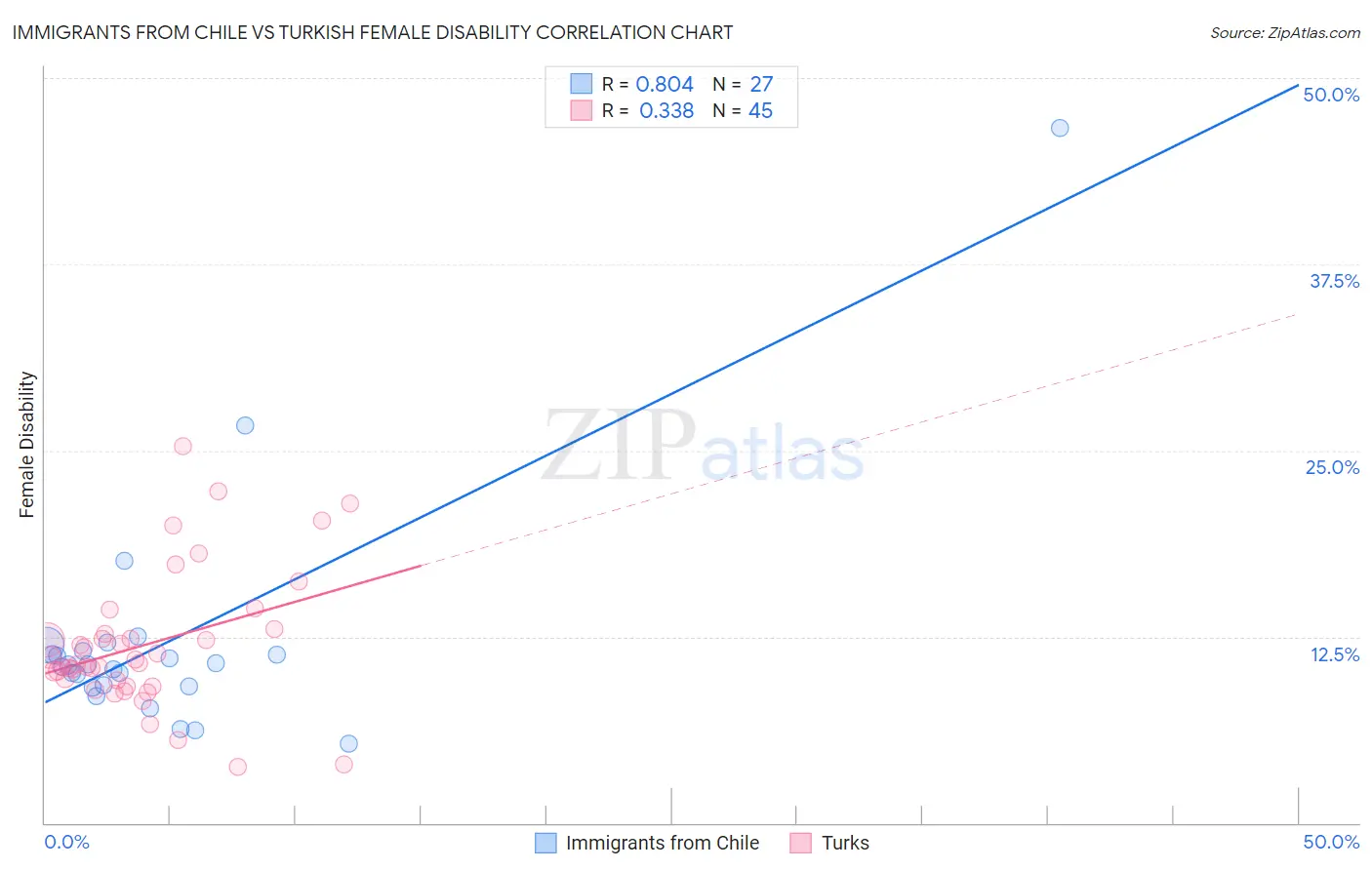 Immigrants from Chile vs Turkish Female Disability