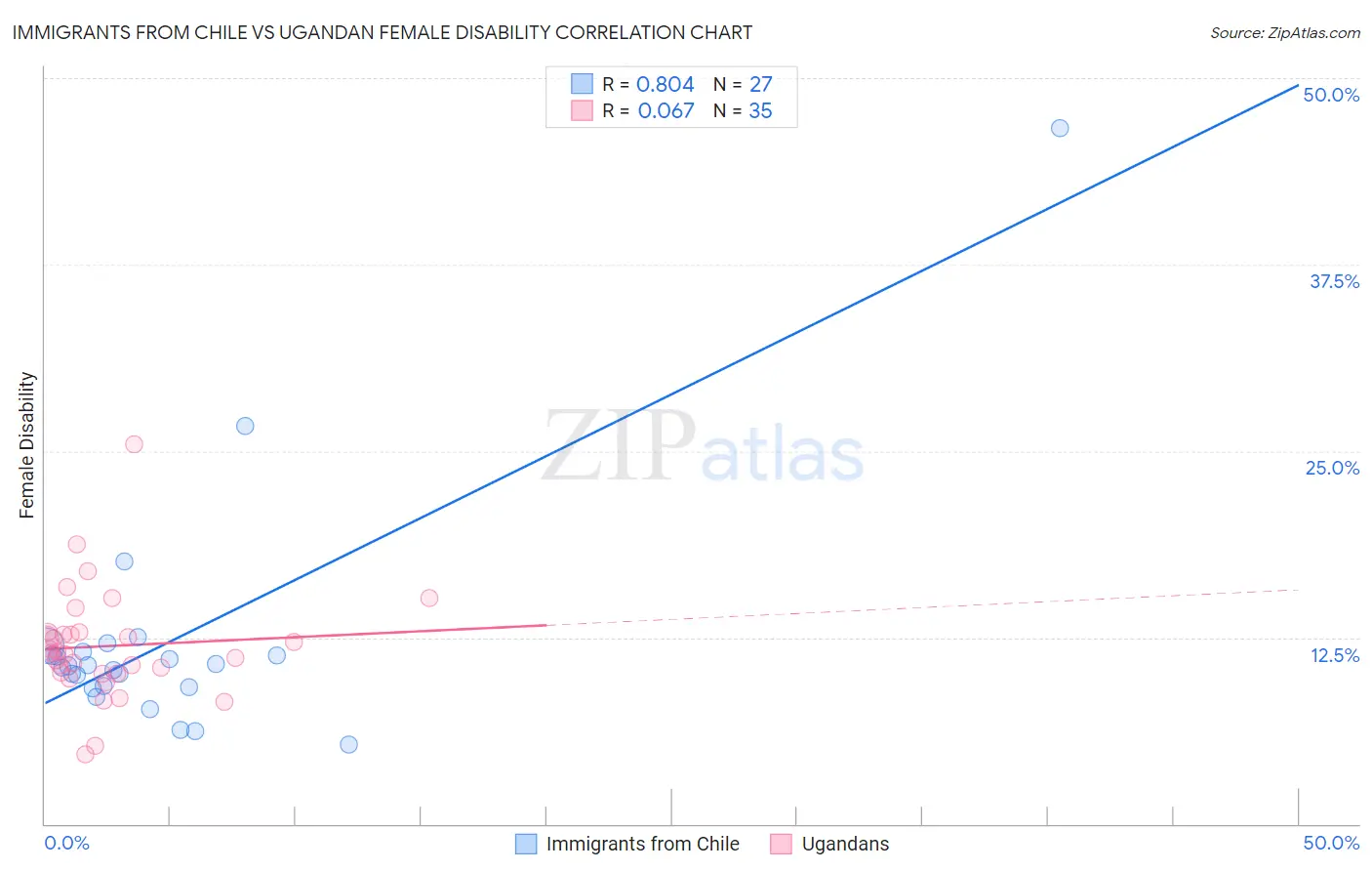 Immigrants from Chile vs Ugandan Female Disability