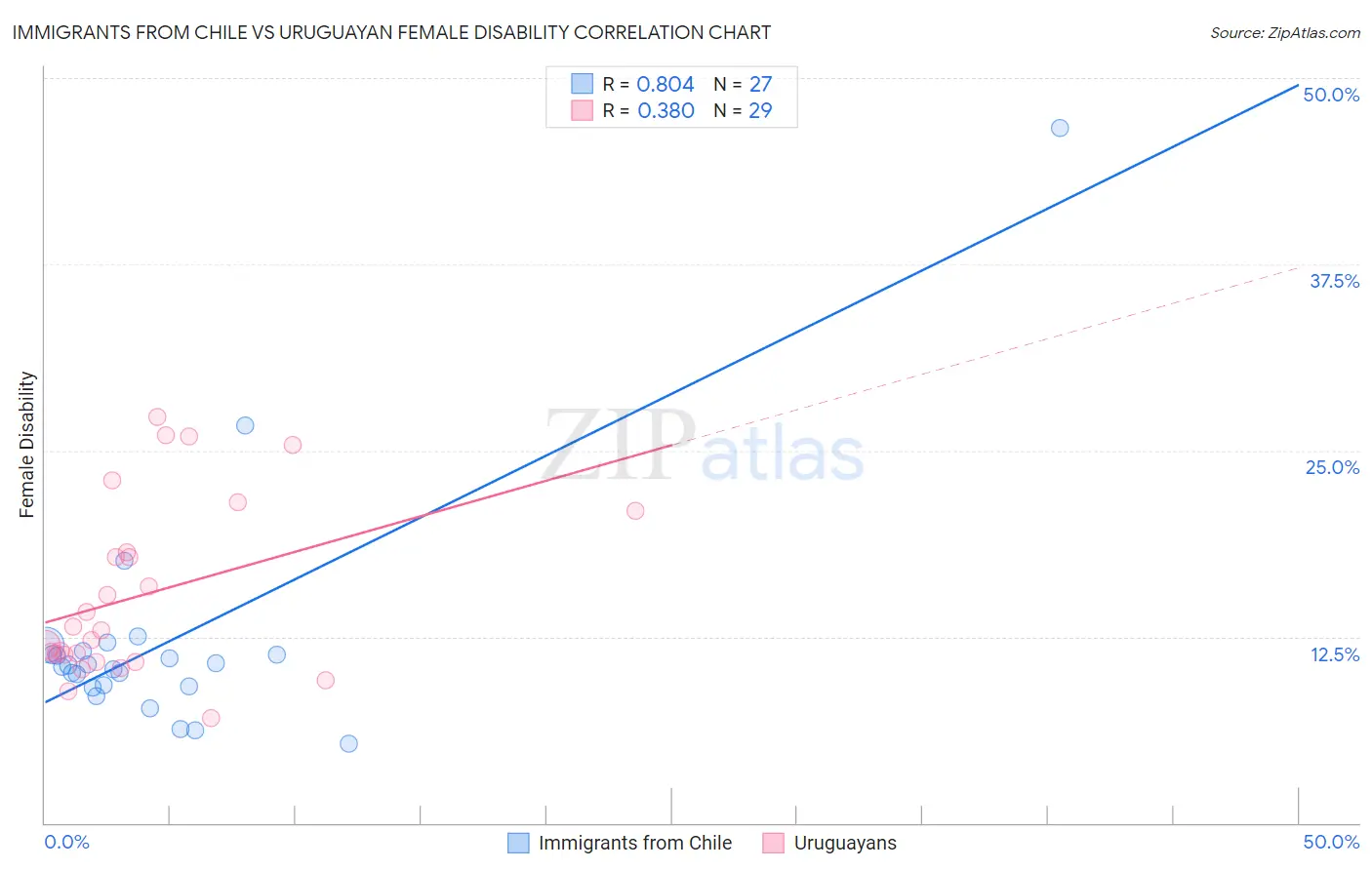 Immigrants from Chile vs Uruguayan Female Disability