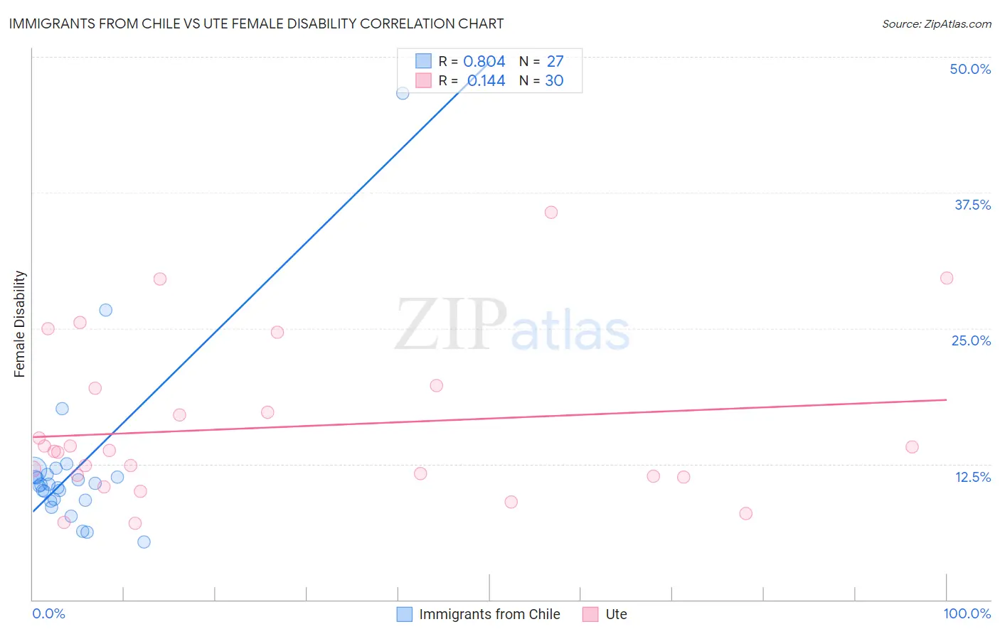 Immigrants from Chile vs Ute Female Disability