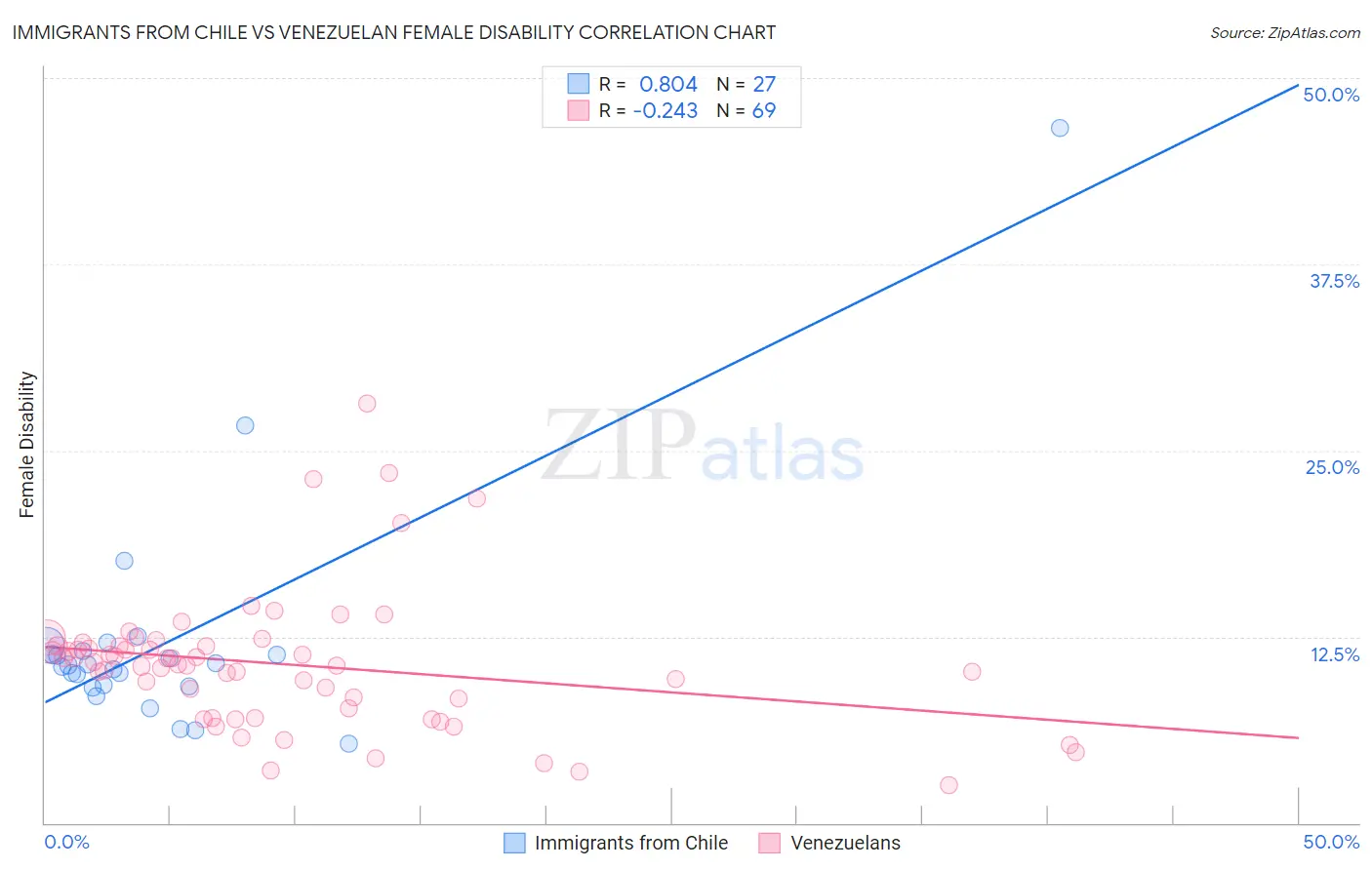 Immigrants from Chile vs Venezuelan Female Disability