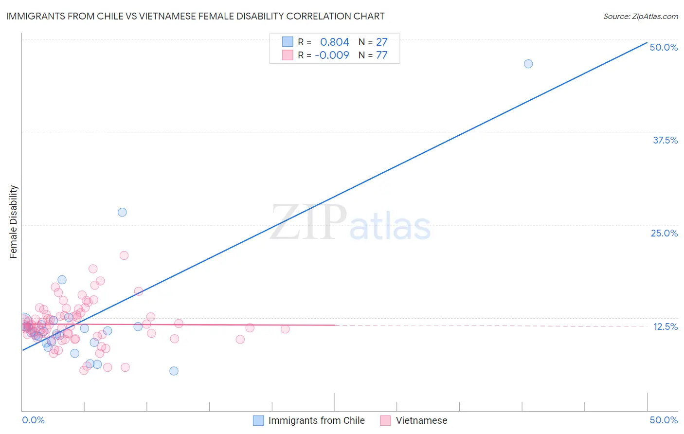 Immigrants from Chile vs Vietnamese Female Disability