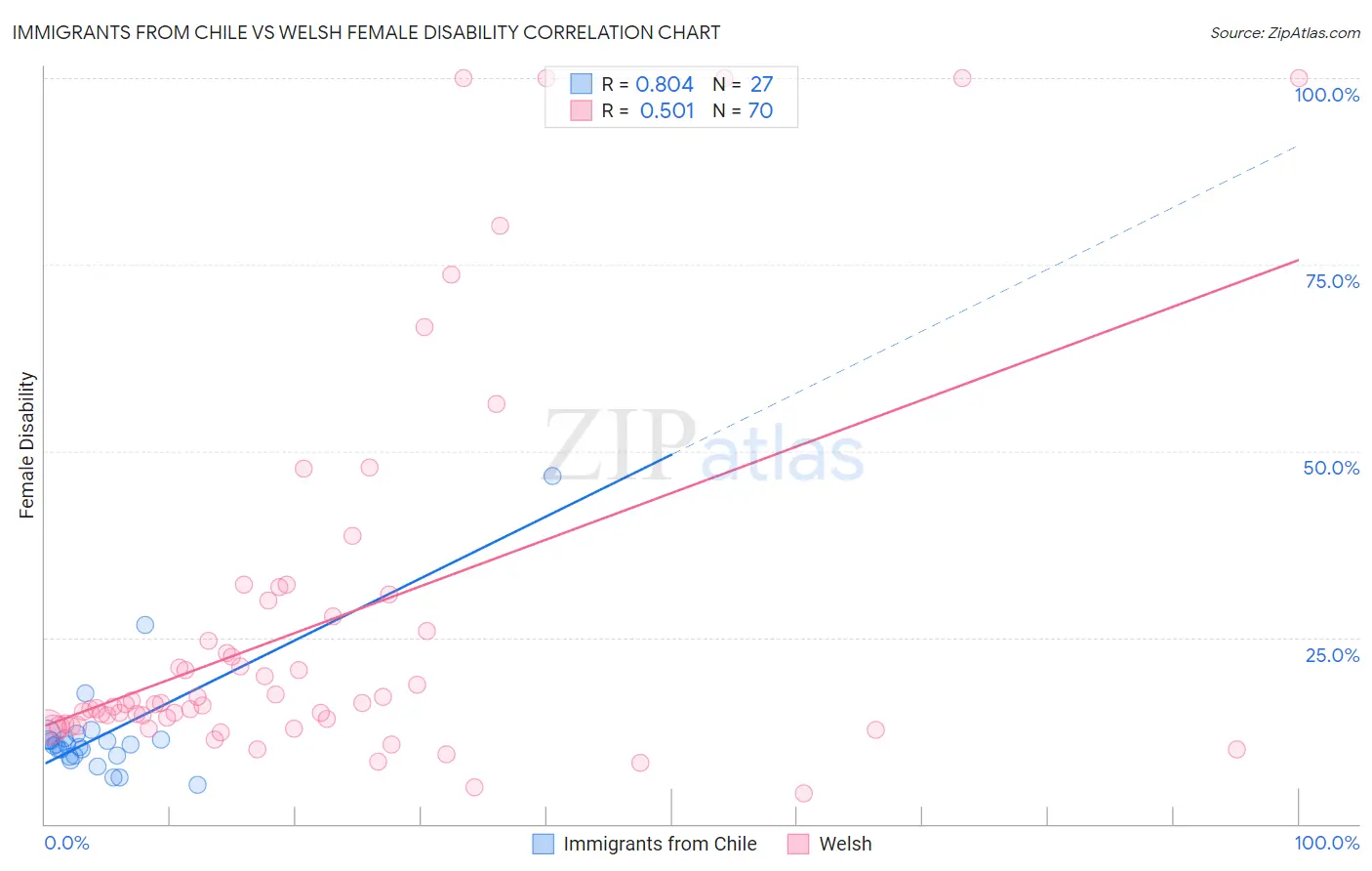 Immigrants from Chile vs Welsh Female Disability