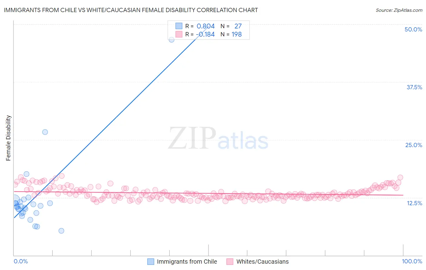 Immigrants from Chile vs White/Caucasian Female Disability