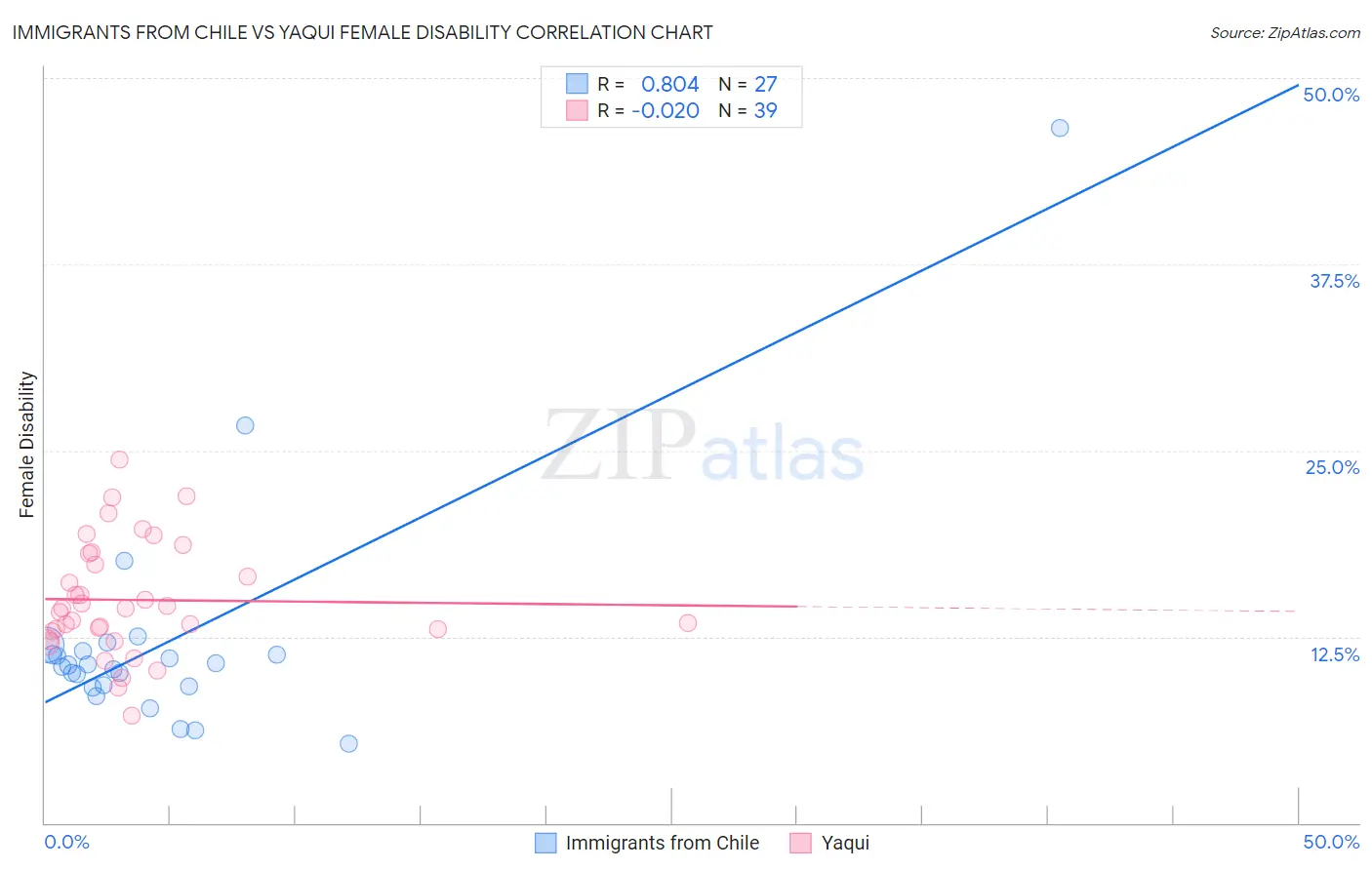 Immigrants from Chile vs Yaqui Female Disability