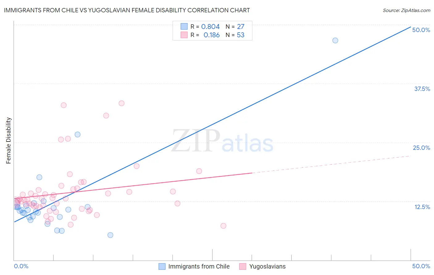 Immigrants from Chile vs Yugoslavian Female Disability