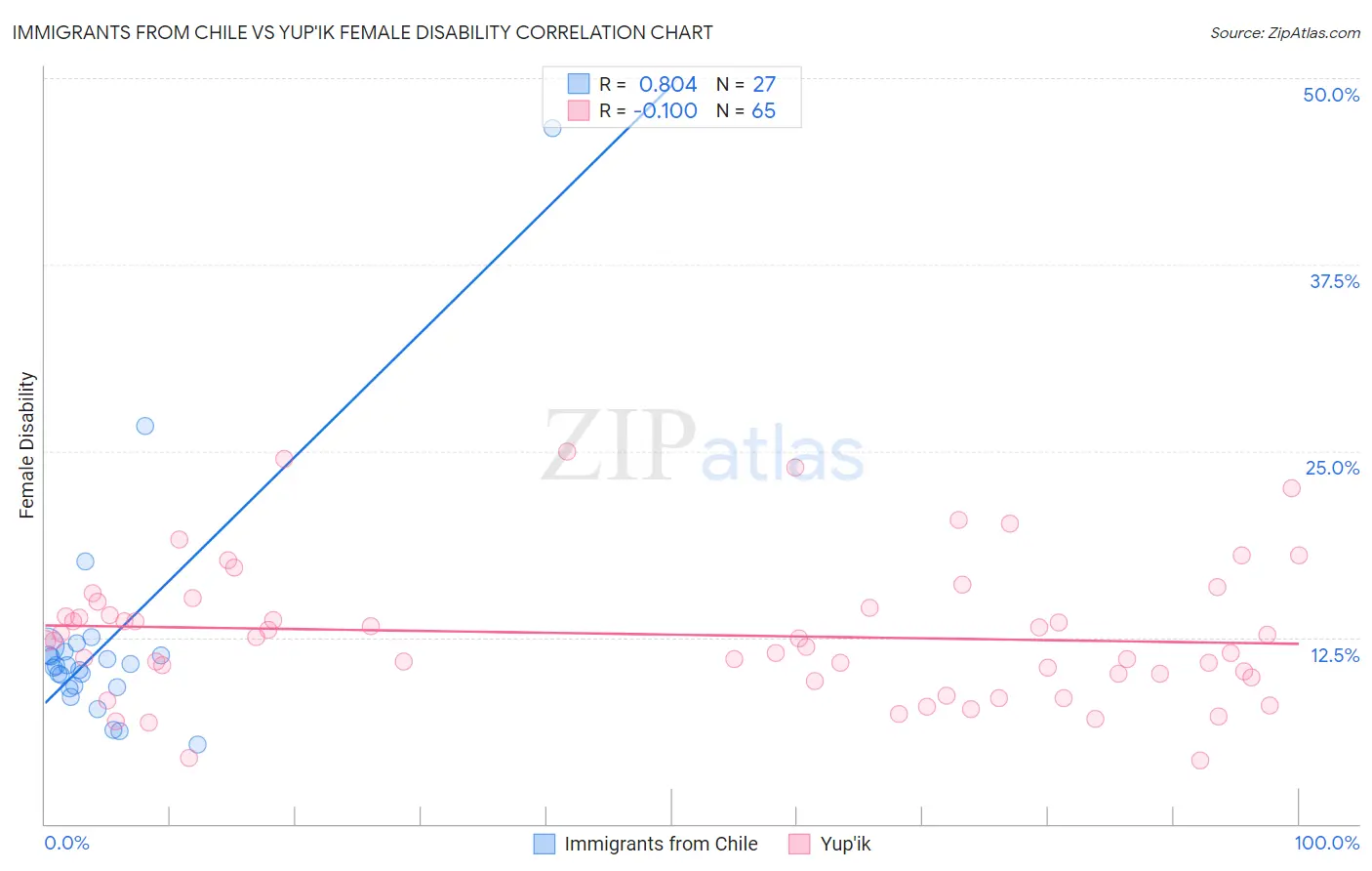 Immigrants from Chile vs Yup'ik Female Disability