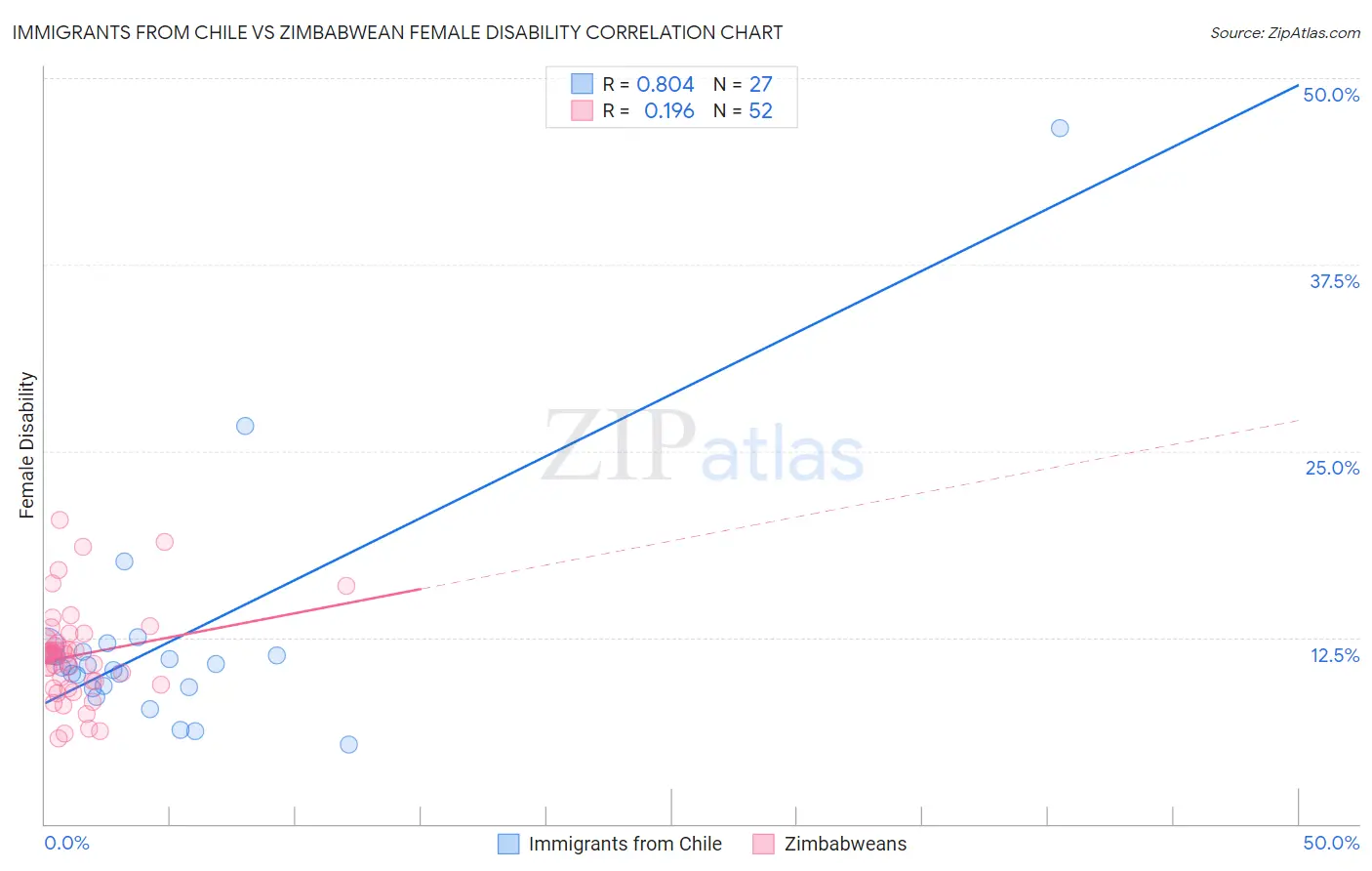 Immigrants from Chile vs Zimbabwean Female Disability