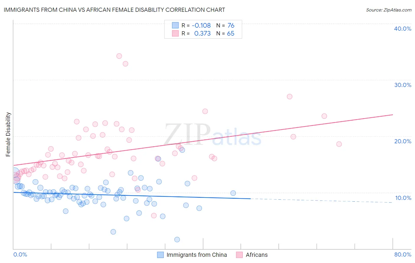 Immigrants from China vs African Female Disability