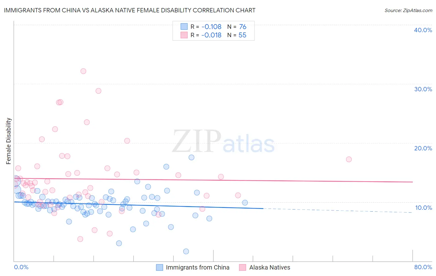 Immigrants from China vs Alaska Native Female Disability