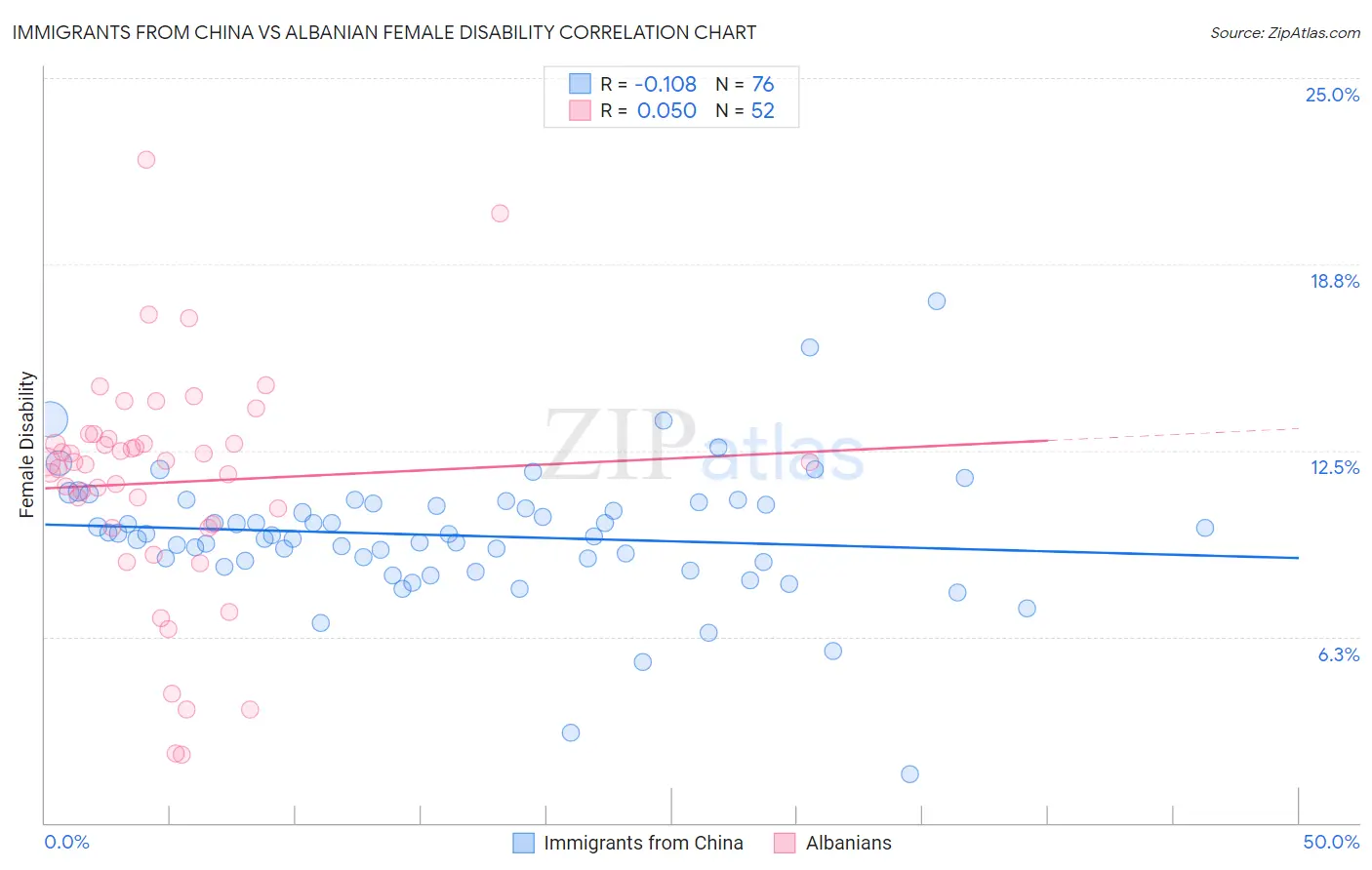 Immigrants from China vs Albanian Female Disability