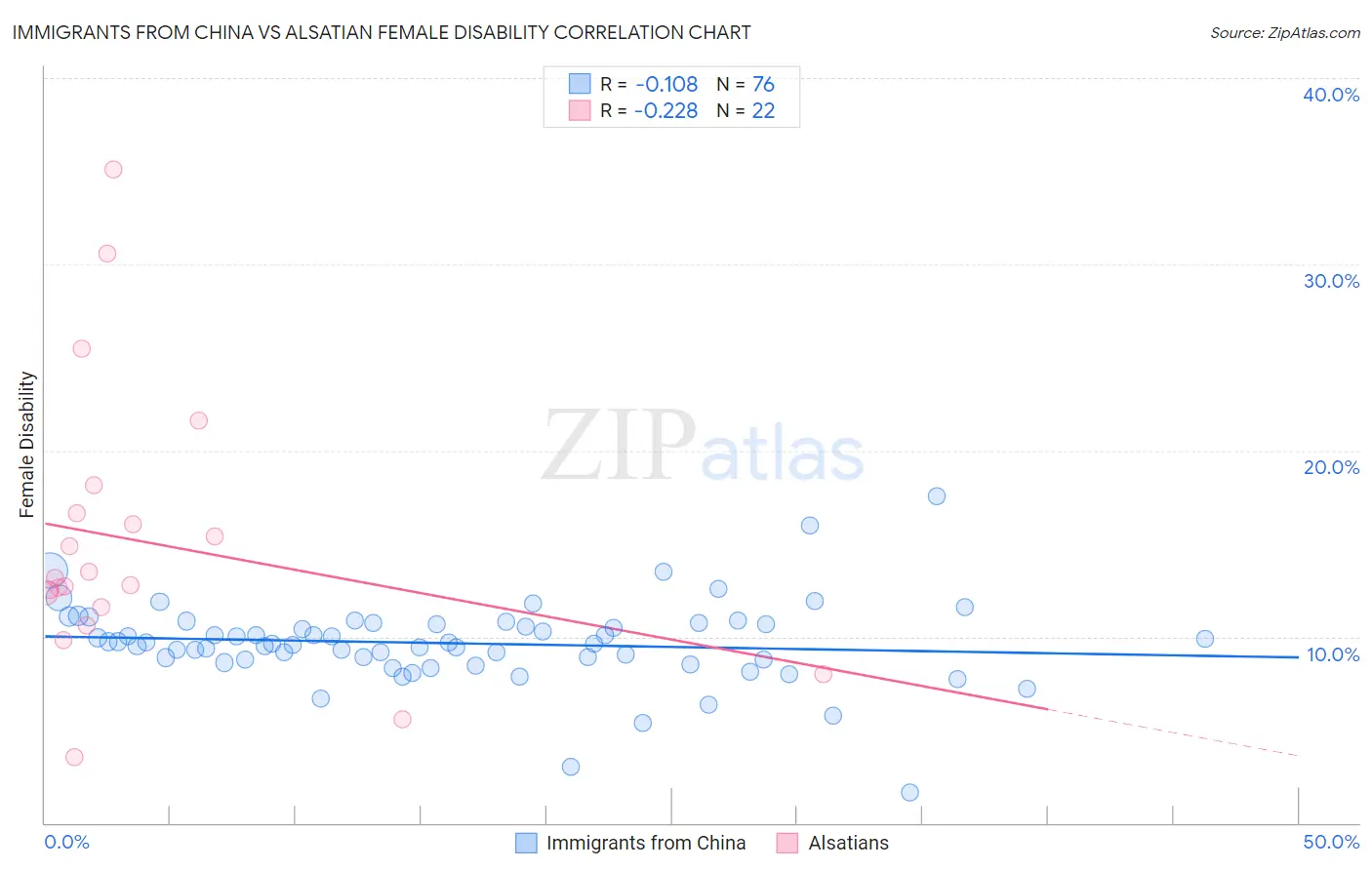 Immigrants from China vs Alsatian Female Disability