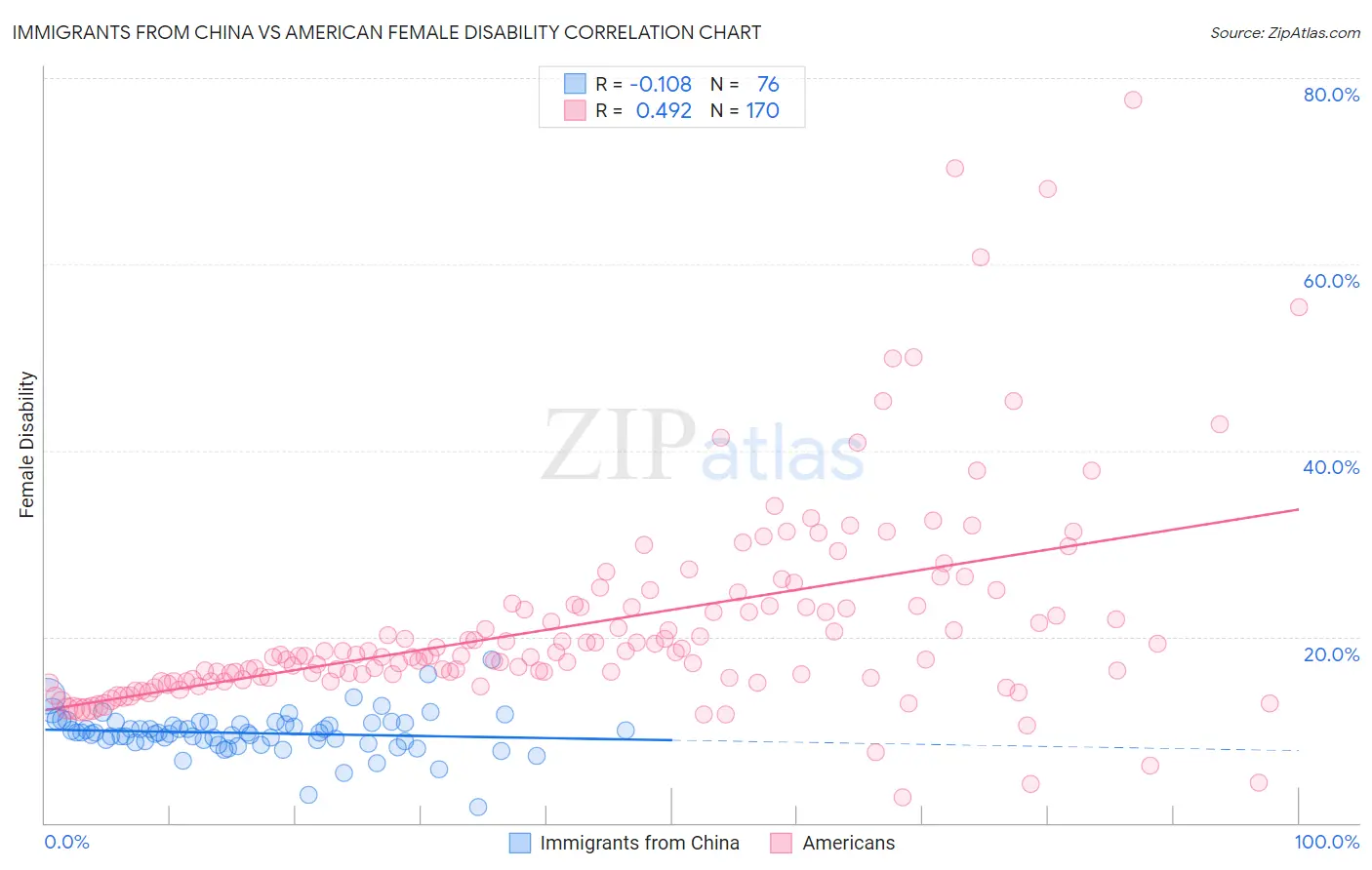 Immigrants from China vs American Female Disability