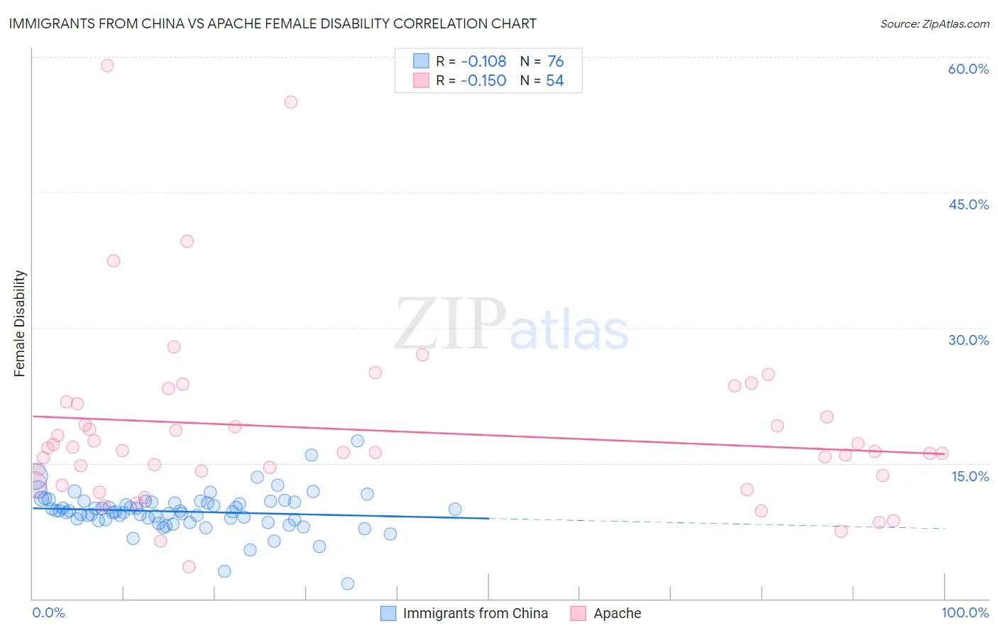 Immigrants from China vs Apache Female Disability