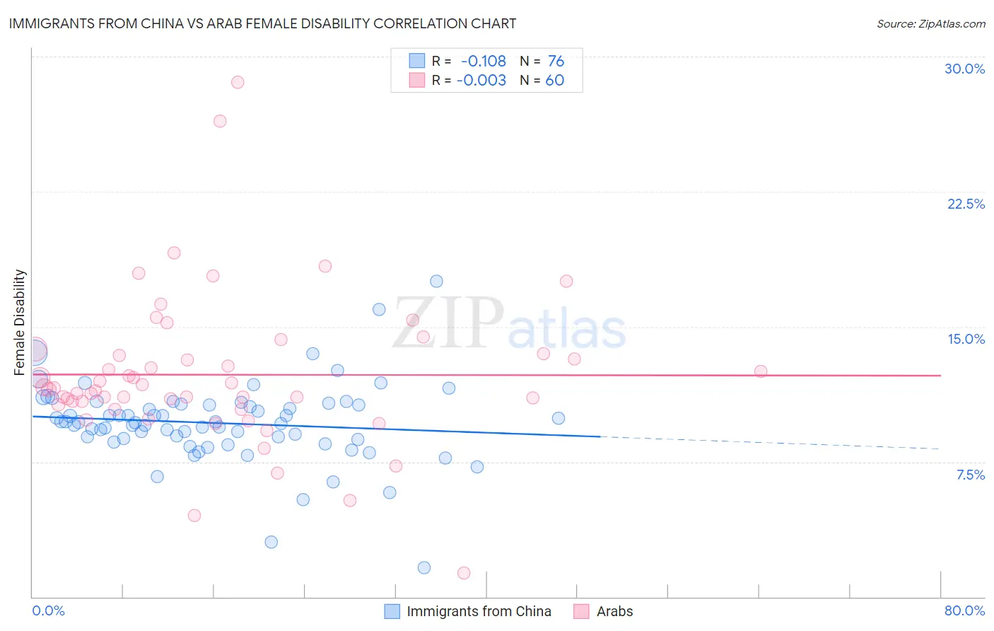 Immigrants from China vs Arab Female Disability