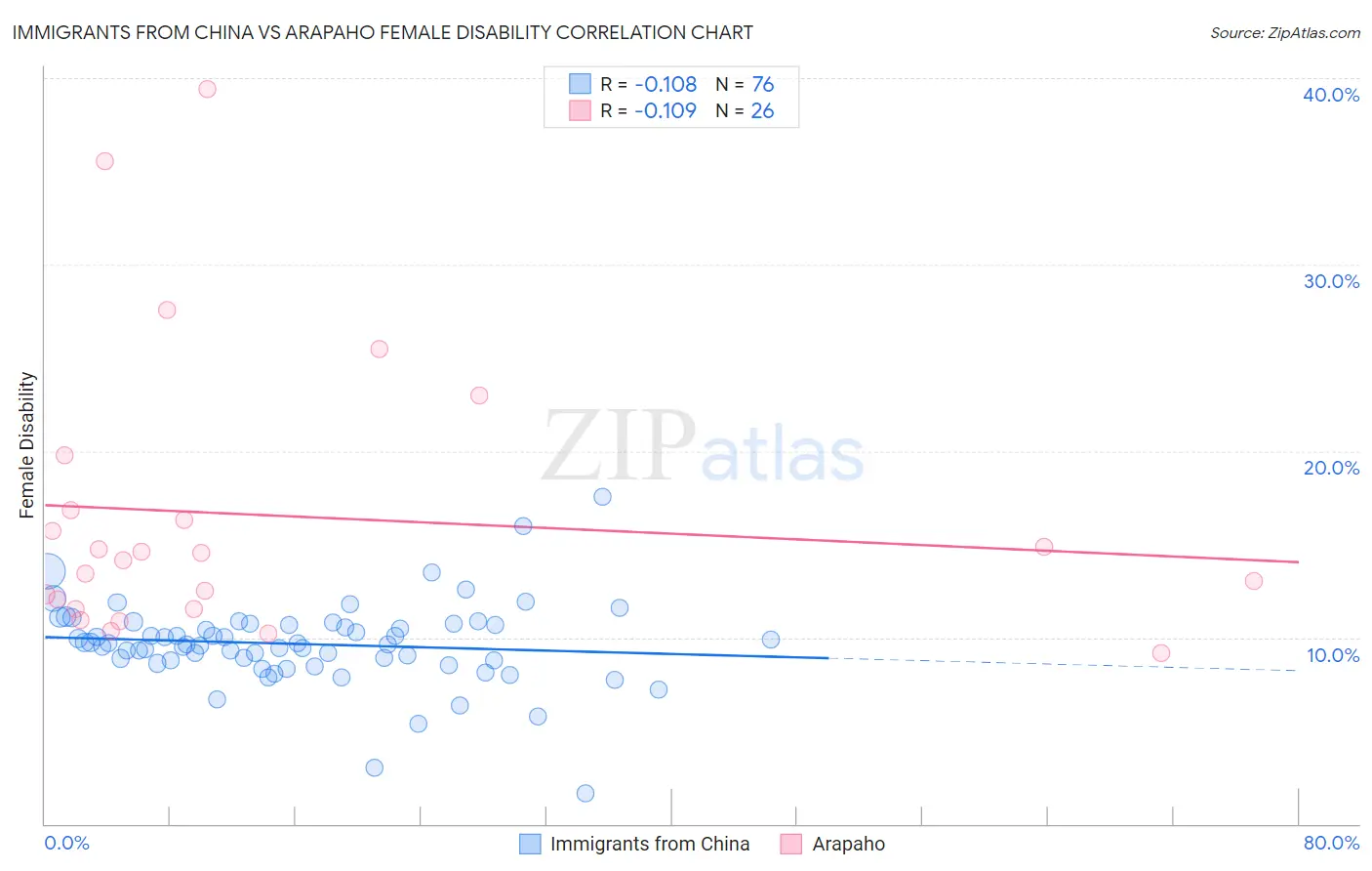 Immigrants from China vs Arapaho Female Disability