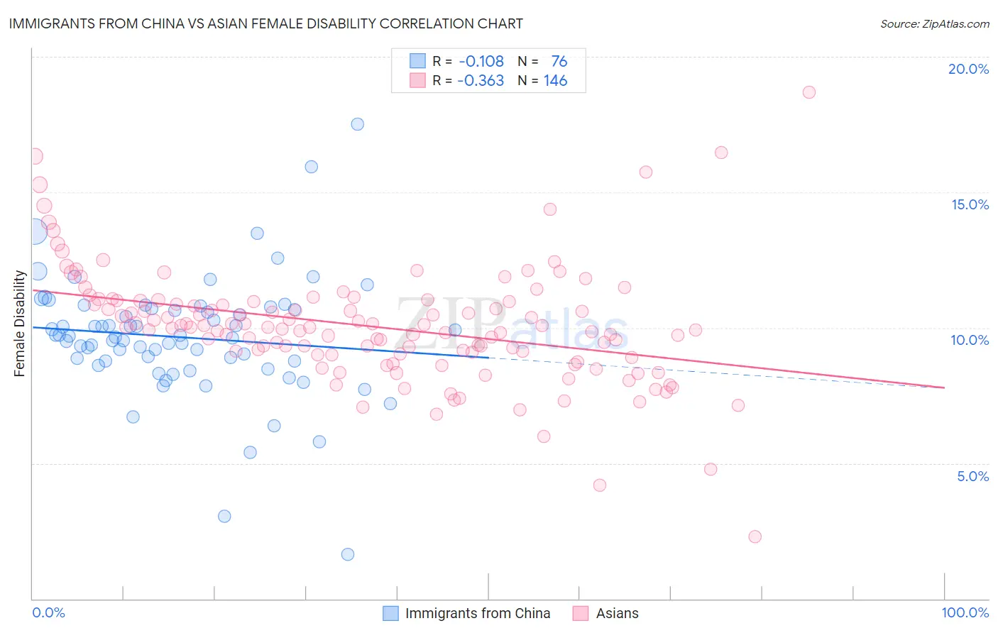 Immigrants from China vs Asian Female Disability