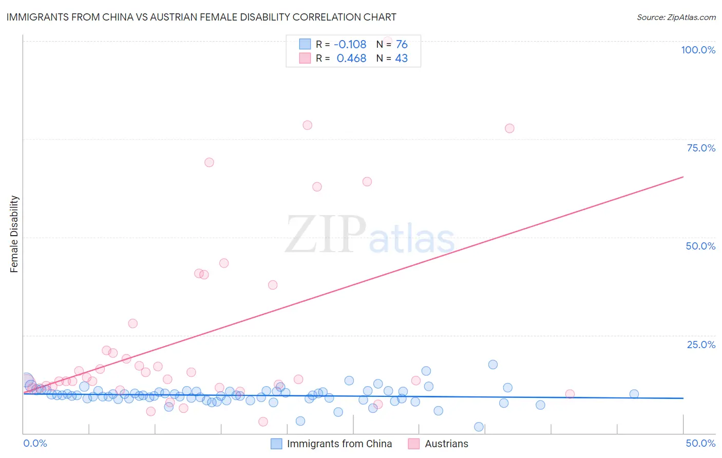 Immigrants from China vs Austrian Female Disability