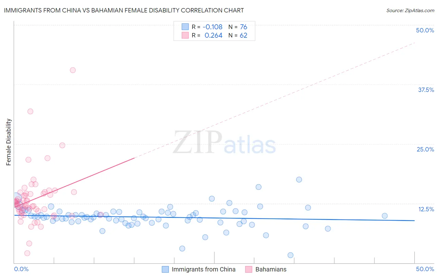 Immigrants from China vs Bahamian Female Disability