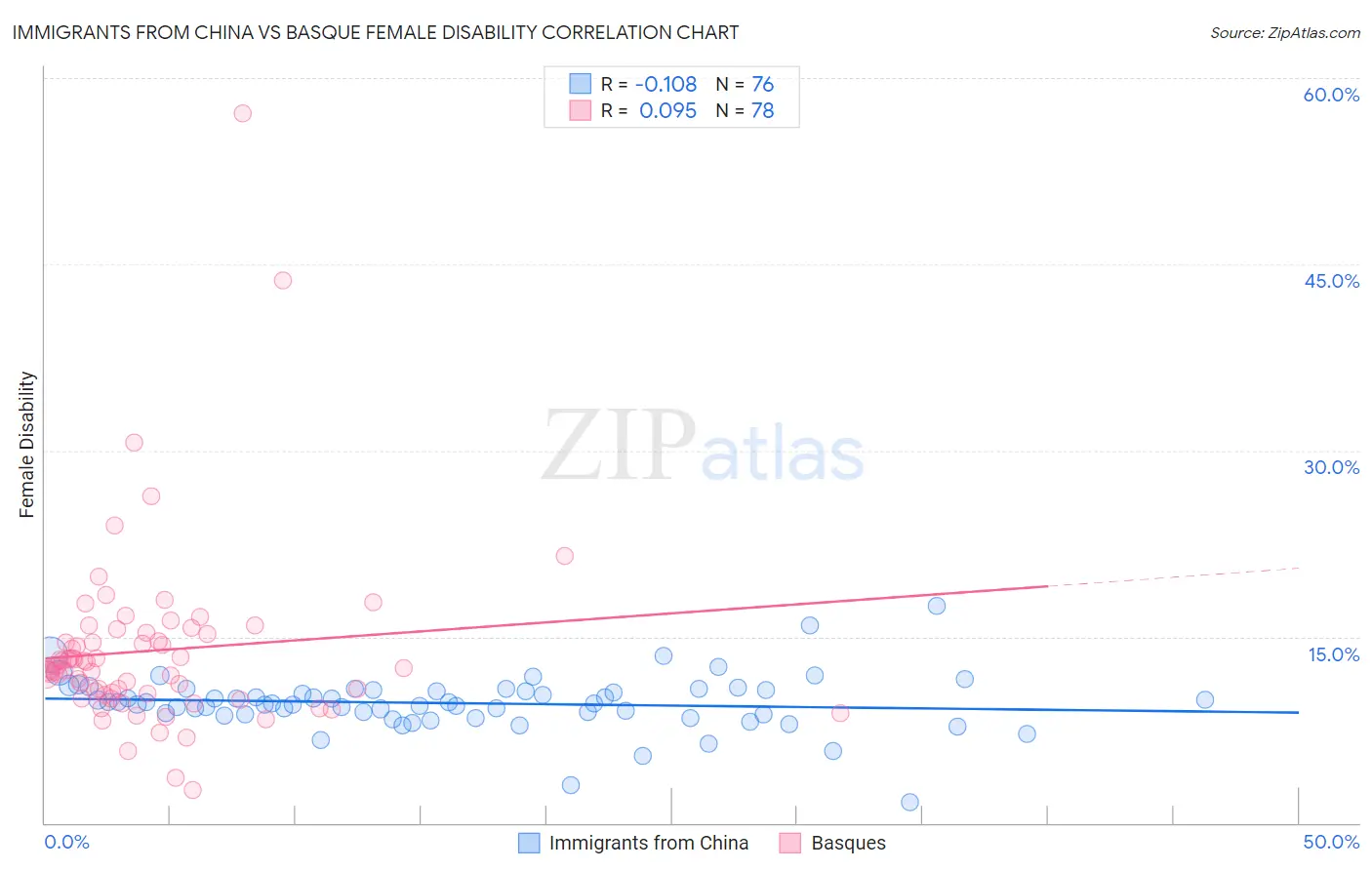 Immigrants from China vs Basque Female Disability