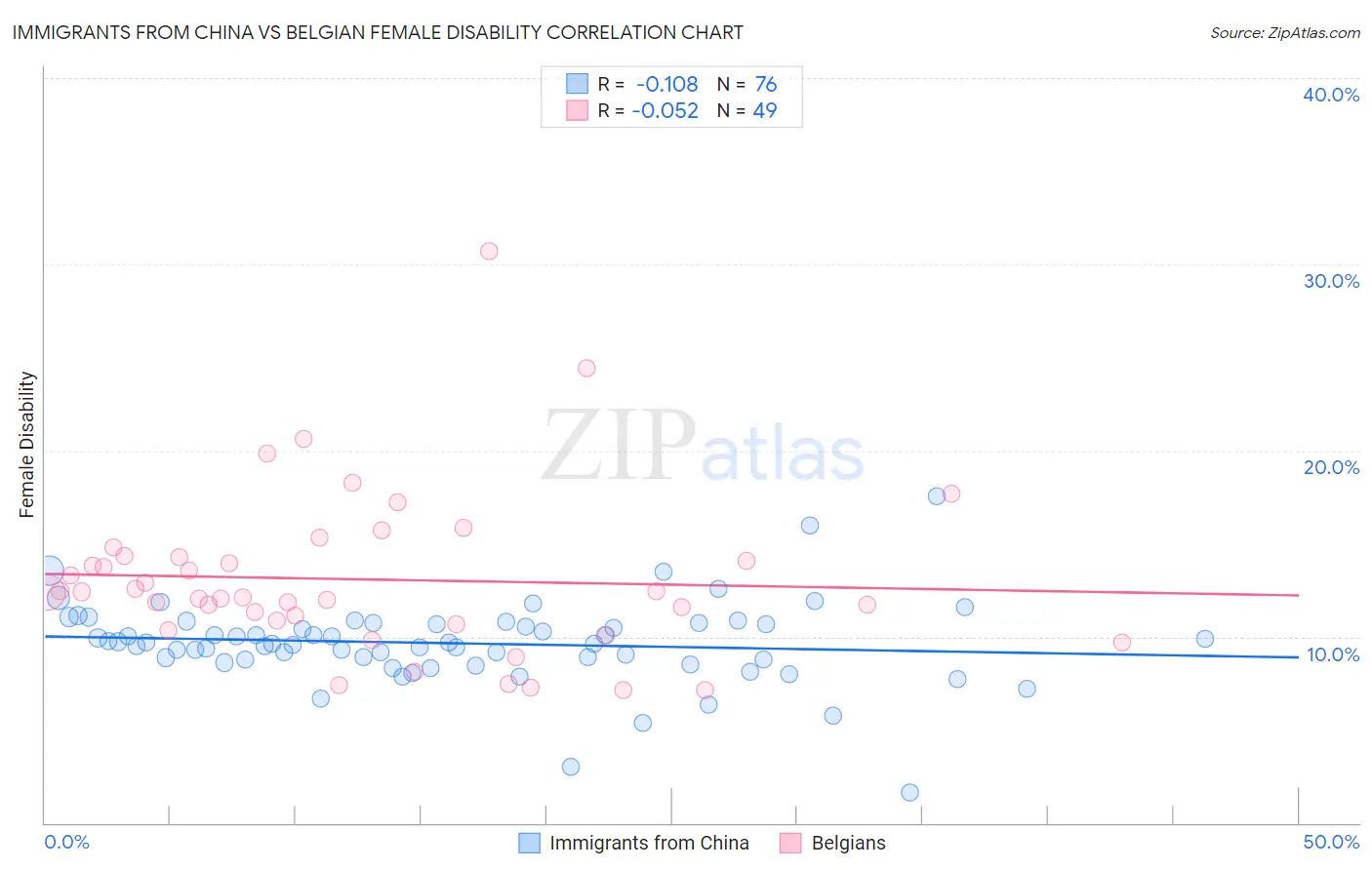 Immigrants from China vs Belgian Female Disability