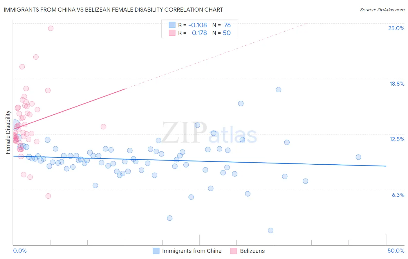 Immigrants from China vs Belizean Female Disability