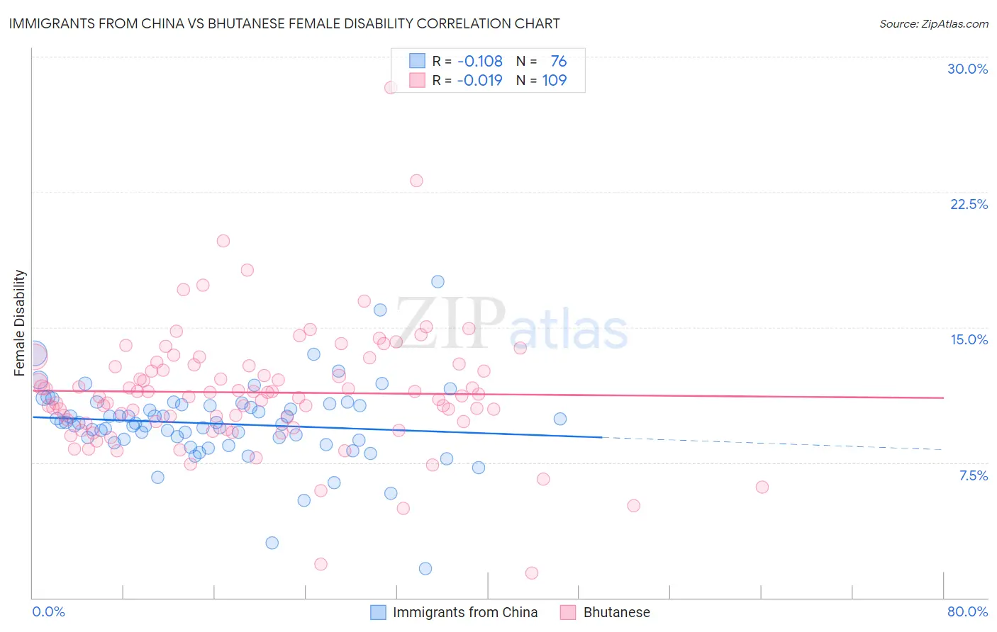Immigrants from China vs Bhutanese Female Disability