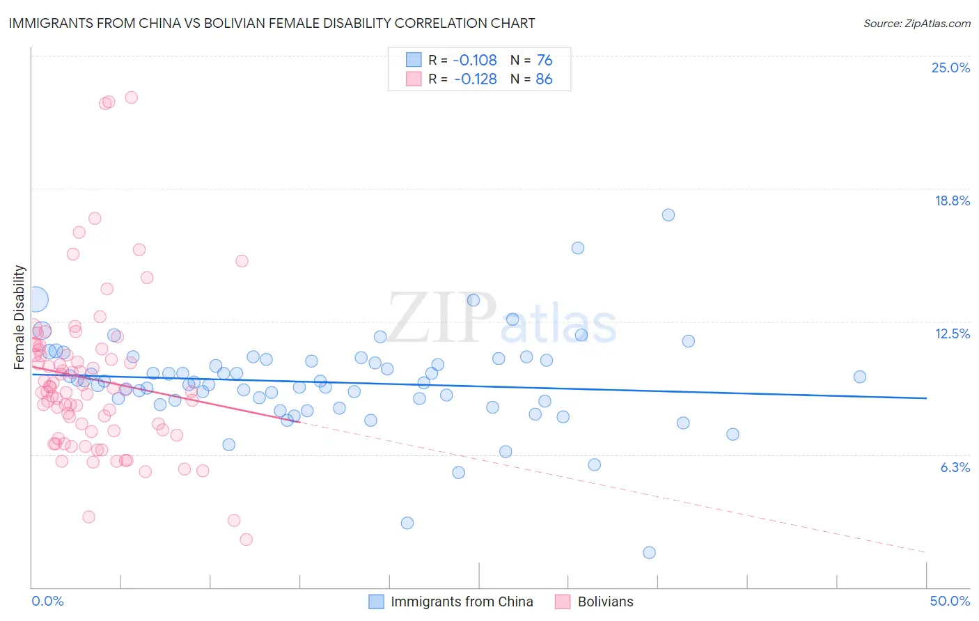 Immigrants from China vs Bolivian Female Disability