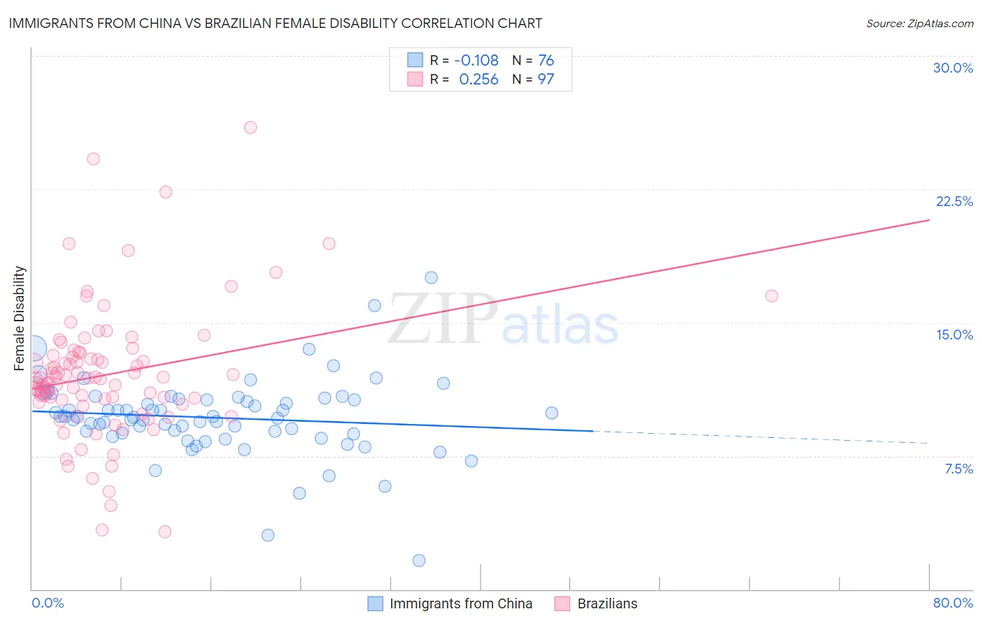 Immigrants from China vs Brazilian Female Disability