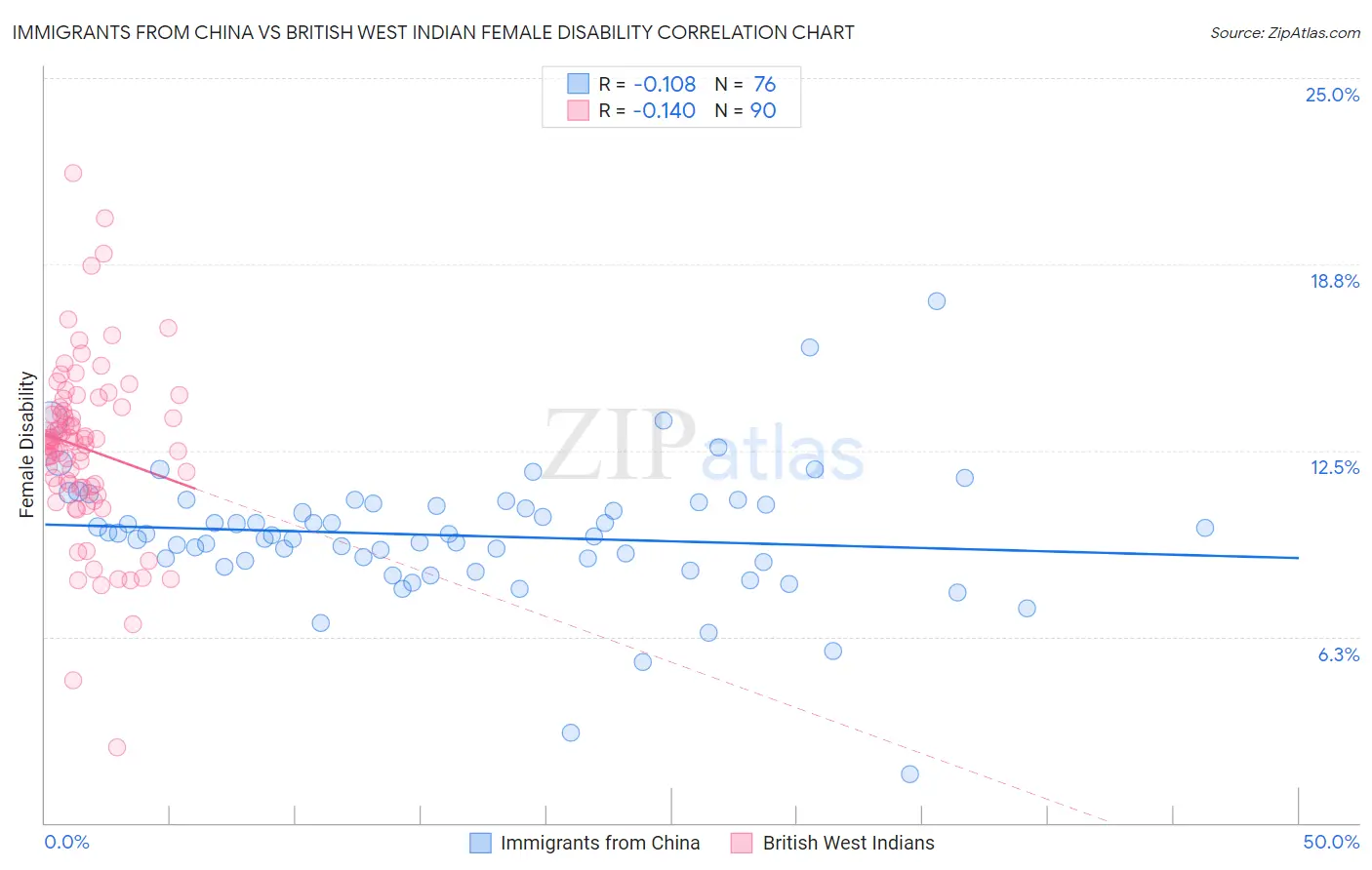 Immigrants from China vs British West Indian Female Disability
