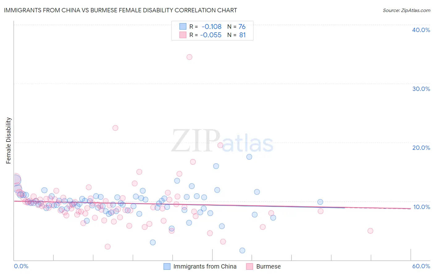 Immigrants from China vs Burmese Female Disability